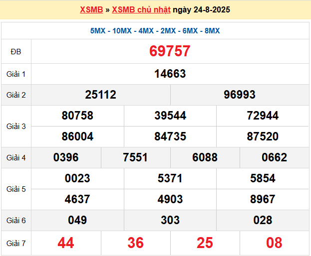 Soi cầu XSMB ngày 25-8-2025
