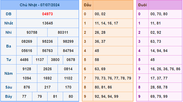 Soi cầu XSMB ngày 08/07/2024