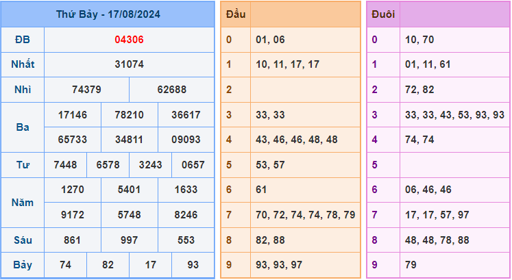 Soi cầu XSMB ngày 18/08/2024