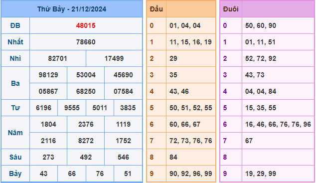 Soi cầu XSMB ngày 22/12/2024