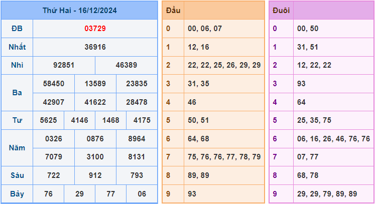 Soi cầu XSMB ngày 17/12/2024