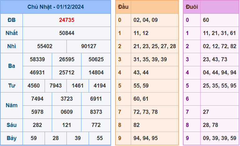 Soi cầu XSMB ngày 2/12/2024