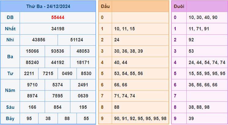 Soi cầu XSMB ngày 25/12/2024