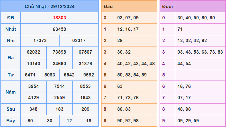 Soi cầu XSMB ngày 30/12/2024