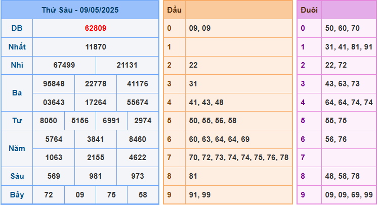 Soi cầu XSMB ngày 10/5/2025