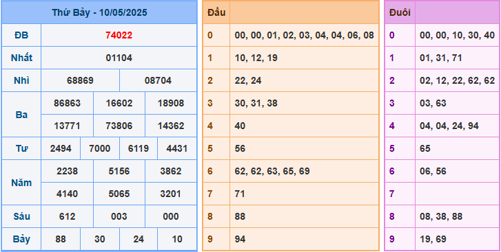 Soi cầu XSMB ngày 11/5/2025