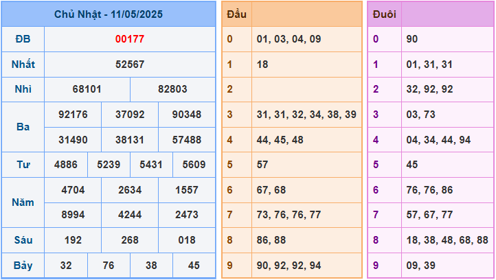 Soi cầu XSMB ngày 12/5/2025