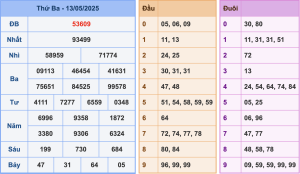 Soi cầu XSMB ngày 14/5/2025