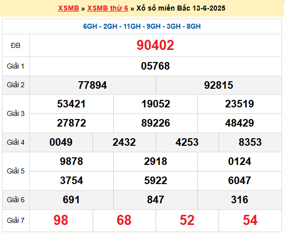 Soi cầu XSMB ngày 14-6-2025