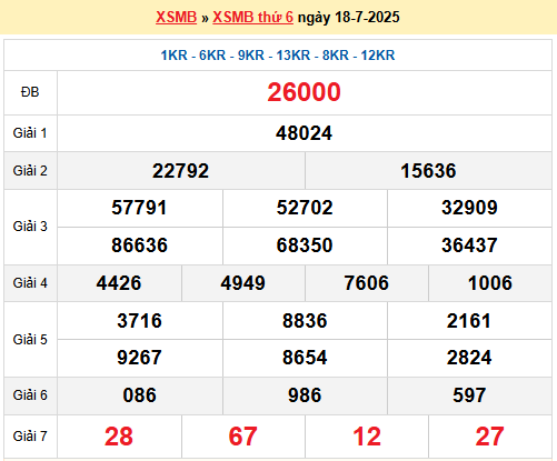 Soi cầu XSMB ngày 19-7-2025