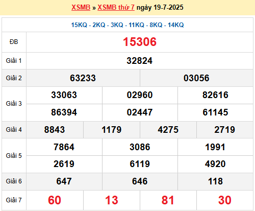 Soi cầu XSMB ngày 20-7-2025