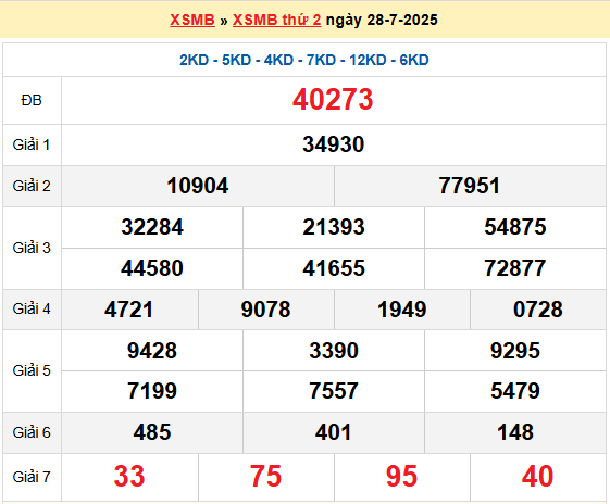 Soi cầu XSMB ngày 29-7-2025