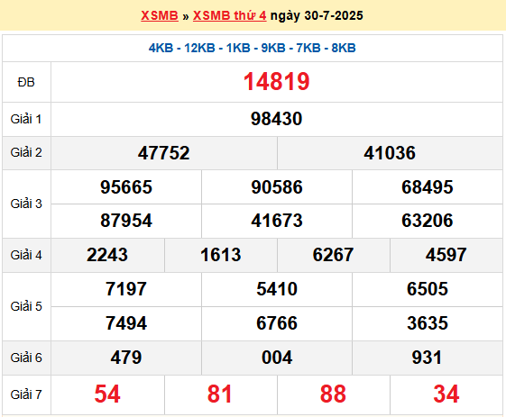 Soi cầu XSMB ngày 31-7-2025