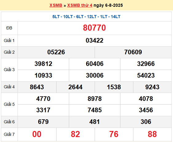 Soi cầu XSMB ngày 7-8-2025