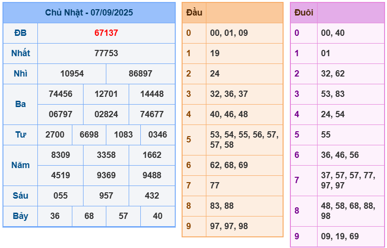 dự đoán xsmb ngày 08/09/2025