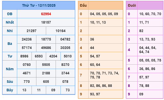 dự đoán XSMB ngày 13/11/2025