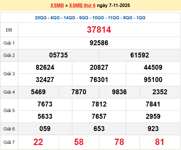Soi cầu XSMB ngày 8-11-2025
