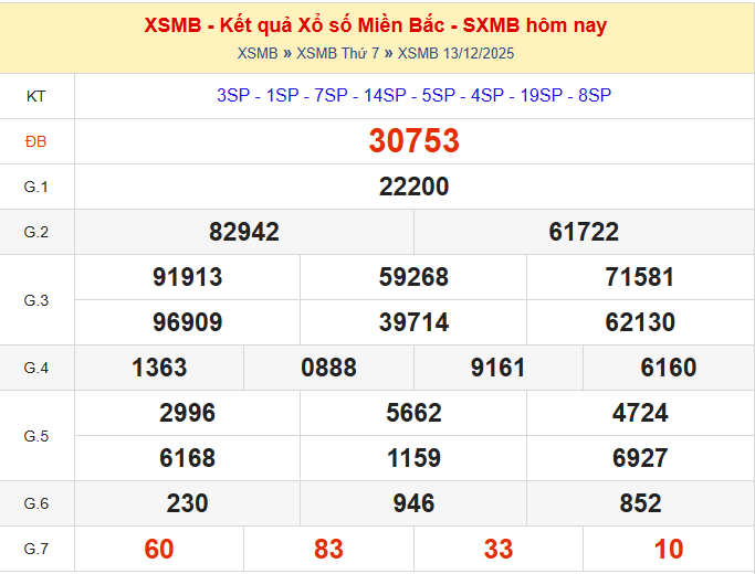 dự đoán xsmb ngày 14-12-2025