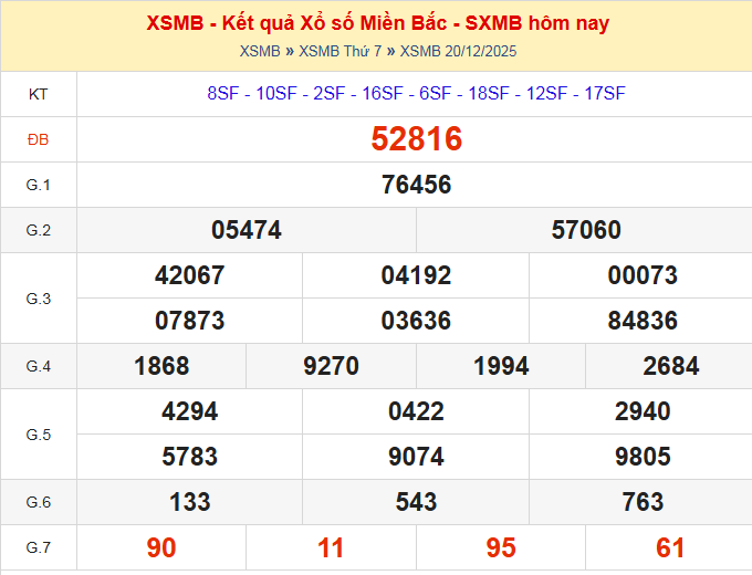dự đoán xsmb ngày 21-12-2025