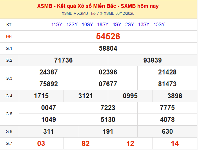 dự đoán xsmb ngày 07-12-2025