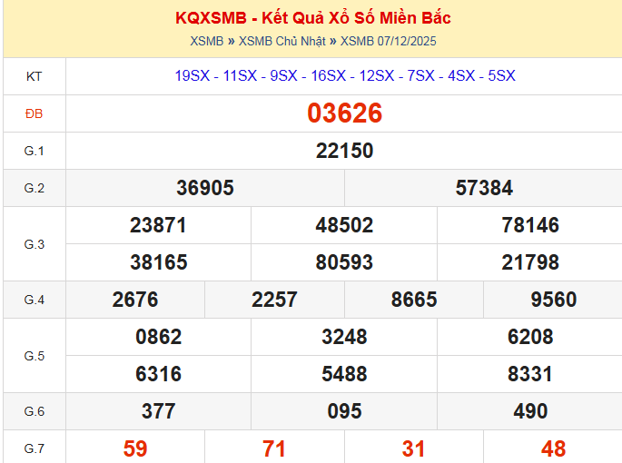 dự đoán xsmb ngày 08-12-2025